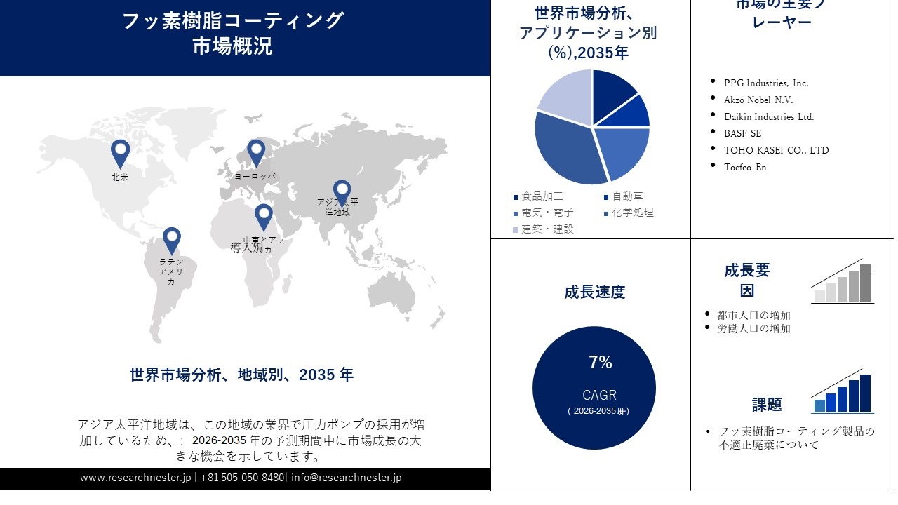 Fluoropolymer Coating Market